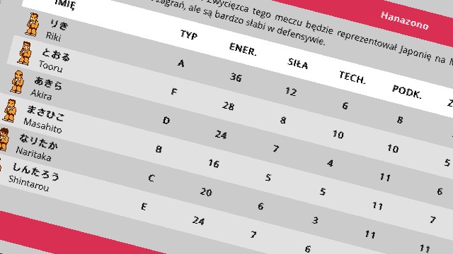 Statystyki drużyn Nekketsu Kōkō Dodgeball Bu